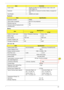 Page 33Chapter 123
Keyboard
Battery 
LCD 15.6 HD Audio Codec • Realtek ALC669-X for High Definition Audio Codec with 
Dolby Digital Live
Keyboard • ENE KB926 for Keyboard Controller, Battery management 
Unit
Card Reader • JMB380 card reader
ItemSpecification
Keyboard controller KB926
Total number of keypads 86-/87-/91-key keyboard
Windows logo key Yes
Internal & external keyboard work 
simultaneouslyYe s
ItemSpecification
6 Cell8 Cell
Vendor & model name Sanyo, Panasonic, Samsung,  Sanyo, Sony
Battery Type...