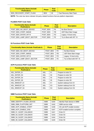 Page 163Chapter 4151
NOTE: The color bar items indicate 3rd party related functions that are platform dependent.
PostBDS POST Code Table
S3 Functions POST Code Table
ACPI Functions POST Code Table
SMM Functions POST Code TableBDS_RECOVERY_START_FLASH BDS 35Fast Recovery Start Flash.
Functionality Name (Include 
PostCode.h)PhasePost 
CodeDescription
POST_BDS_NO_BOOT_DEVICE POST_BDS F9 No Boot Device
POST_BDS_START_IMAGE POST_BDS FB UEFI Boot Start Image
POST_BDS_ENTER_INT19 POST_BDS FD Legacy 16 boot entry...