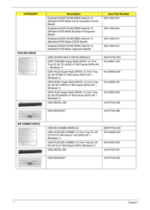 Page 186174Chapter 6
Keyboard ACER AC4B SM50 Internal 14 
Standard 87KS Black US w/ Canadian French 
BacklitKB.I140A.033
Keyboard ACER AC4B SM50 Internal 14 
Standard 87KS Black Brazilian Portuguese 
BacklitKB.I140A.009
Keyboard ACER AC4B SM50 Internal 14 
Standard 87KS Black CZ/SK BacklitKB.I140A.010
Keyboard ACER AC4B SM50 Internal 14 
Standard 91KS Black Japanese BacklitKB.I140A.019
DVD RW DRIVE
ODD SUPER-MULTI DRIVE MODULE 6M.PH702.003
ODD TOSHIBA Super-Multi DRIVE 12.7mm 
Tray DL 8X TS-L633C LF W/O bezel...