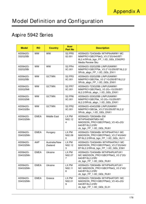 Page 190Appendix A178
Model Definition and Configuration
Aspire 5942 Series
ModelROCountryAcer 
Part NoDescription
AS5942G-
332G25BiWW WW S2.PR5
02.001AS5942G-724G64Bn W7HP64AWW1 MC 
M96PRO1GBCFPbkQ_V3 2*2G/640/BT/
8L2.4/5R/cb_bgn_FP_1.0D_GEb_ES62RO 
Media Review Sku
AS5942G-
332G25BiWW WW S2.PR4
0C.001AS5942G-332G25Bi LINPUSAWW1 
M96PRO1GBCFPbk_V3 2*1G/250/BT/6L2.2/
5R/cb_abgn_FP_1.0D_GEb_EN11
AS5942G-
333G25BiWW GCTWN S2.PR3
0C.001AS5942G-332G25Bi LINPUSAWW1 
M96PRO1GBCFbk_V3 2*1G/250/BT/6L2.2/...