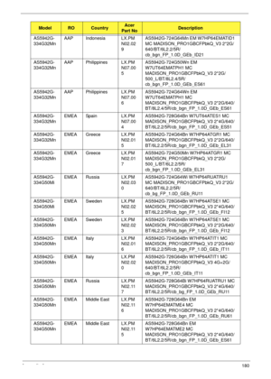 Page 192Appendix A180
AS5942G-
334G32MnAAP Indonesia LX.PM
N02.02
9AS5942G-724G64Mn EM W7HP64EMATID1 
MC MADISON_PRO1GBCFPbkQ_V3 2*2G/
640/BT/6L2.2/5R/
cb_bgn_FP_1.0D_GEb_ID21
AS5942G-
334G32MnAAP Philippines LX.PM
N07.00
5AS5942G-724G50Wn EM 
W7UT64EMATPH1 MC 
MADISON_PRO1GBCFPbkQ_V3 2*2G/
500_L/BT/8L2.4/5R/
cb_bgn_FP_1.0D_GEb_ES61
AS5942G-
334G32MnAAP Philippines LX.PM
N07.00
6AS5942G-724G64Wn EM 
W7UT64EMATPH1 MC 
MADISON_PRO1GBCFPbkQ_V3 2*2G/640/
BT/8L2.4/5R/cb_bgn_FP_1.0D_GEb_ES61
AS5942G-
334G32MnEMEA...