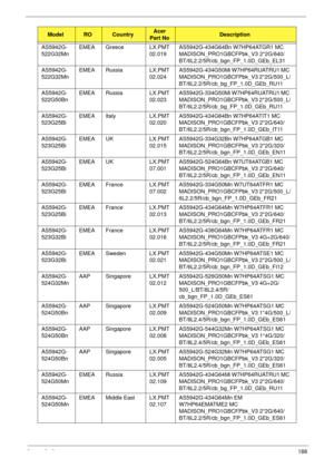 Page 200Appendix A188
AS5942G-
522G32MnEMEA Greece LX.PMT
02.019AS5942G-434G64Bn W7HP64ATGR1 MC 
MADISON_PRO1GBCFPbk_V3 2*2G/640/
BT/6L2.2/5R/cb_bgn_FP_1.0D_GEb_EL31
AS5942G-
522G32MnEMEA Russia LX.PMT
02.024AS5942G-434G50Mi W7HP64RUATRU1 MC 
MADISON_PRO1GBCFPbk_V3 2*2G/500_L/
BT/6L2.2/5R/cb_bg_FP_1.0D_GEb_RU11
AS5942G-
522G50BnEMEA Russia LX.PMT
02.023AS5942G-334G50Mi W7HP64RUATRU1 MC 
MADISON_PRO1GBCFPbk_V3 2*2G/500_L/
BT/6L2.2/5R/cb_bg_FP_1.0D_GEb_RU11
AS5942G-
523G25BiEMEA Italy LX.PMT
02.020AS5942G-434G64Bn...