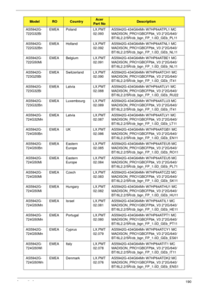 Page 202Appendix A190
AS5942G-
722G32BiEMEA Poland LX.PMT
02.093AS5942G-434G64Mn W7HP64ATPL1 MC 
MADISON_PRO1GBCFPbk_V3 2*2G/640/
BT/6L2.2/5R/cb_bgn_FP_1.0D_GEb_PL11
AS5942G-
722G32BnEMEA Holland LX.PMT
02.092AS5942G-434G64Mn W7HP64ATNL1 MC 
MADISON_PRO1GBCFPbk_V3 2*2G/640/
BT/6L2.2/5R/cb_bgn_FP_1.0D_GEb_NL11
AS5942G-
722G50MiEMEA Belgium LX.PMT
02.091AS5942G-434G64Mn W7HP64ATBE1 MC 
MADISON_PRO1GBCFPbk_V3 2*2G/640/
BT/6L2.2/5R/cb_bgn_FP_1.0D_GEb_NL11
AS5942G-
723G25BiEMEA Switzerland LX.PMT...