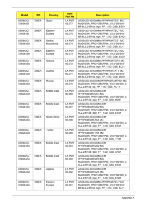 Page 203191Appendix A
AS5942G-
724G64BiEMEA Spain LX.PMT
02.077AS5942G-434G64Mn W7HP64ATES1 MC 
MADISON_PRO1GBCFPbk_V3 2*2G/640/
BT/6L2.2/5R/cb_bgn_FP_1.0D_GEb_ES51
AS5942G-
724G64BiEMEA Eastern 
EuropeLX.PMT
02.075AS5942G-434G64Mn W7HP64ATEU7 MC 
MADISON_PRO1GBCFPbk_V3 2*2G/640/
BT/6L2.2/5R/cb_bgn_FP_1.0D_GEb_ENQ1
AS5942G-
724G64BnEMEA Serbia/
MacedoniaLX.PMT
02.074AS5942G-434G64Mn W7HP64ATCS1 MC 
MADISON_PRO1GBCFPbk_V3 2*2G/640/
BT/6L2.2/5R/cb_bgn_FP_1.0D_GEb_SL11
AS5942G-
724G64BnEMEA Eastern 
EuropeLX.PMT...