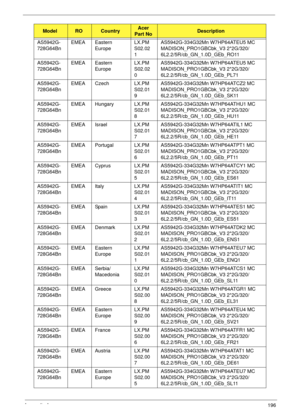 Page 208Appendix A196
AS5942G-
728G64BnEMEA Eastern 
EuropeLX.PM
S02.02
1AS5942G-334G32Mn W7HP64ATEU5 MC 
MADISON_PRO1GBCbk_V3 2*2G/320/
6L2.2/5R/cb_GN_1.0D_GEb_RO11
AS5942G-
728G64BnEMEA Eastern 
EuropeLX.PM
S02.02
0AS5942G-334G32Mn W7HP64ATEU5 MC 
MADISON_PRO1GBCbk_V3 2*2G/320/
6L2.2/5R/cb_GN_1.0D_GEb_PL71
AS5942G-
728G64BnEMEA Czech LX.PM
S02.01
9AS5942G-334G32Mn W7HP64ATCZ2 MC 
MADISON_PRO1GBCbk_V3 2*2G/320/
6L2.2/5R/cb_GN_1.0D_GEb_SK11
AS5942G-
728G64BnEMEA Hungary LX.PM
S02.01
8AS5942G-334G32Mn W7HP64ATHU1...