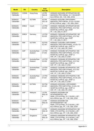 Page 209197Appendix A
AS5942G-
728G64BnCHINA Hong Kong LX.PM
S02.00
4AS5942G-522G32Mn W7HP64ATHK2 MC 
MADISON_PRO1GBCbk_V3 1*2G/320/BT/
6L2.2/5R/cb_GN_1.0D_GEb_ZH34
AS5942G-
728G64BnWW GCTWN S2.PM
S0C.00
1AS5942G-523G25Bi LINPUSAWW1 
MADISON_PRO1GBCbk_V3 2G+1G/250/
BT/6L2.2/5R/cb_abgn_1.0D_GEb_ENX1
AS5942G-
728G64BnEMEA Czech LX.PS5
02.004AS5942G-728G64Bn W7HP64ATCZ2 MC 
MADISON_PRO1GBTCFPbkQ_V3 2*4G/
640/BT/8L2.4/5R/cb_bgn_DVBT 
FP_1.0D_GEb_R_SK11
AS5942G-
728G64BnEMEA Germany LX.PS5
02.003AS5942G-728G64Wn...