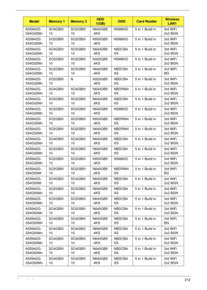 Page 224Appendix A212
AS5942G-
334G32MnSO4GBIII
10SO2GBIII
10N640GB5
.4KSNSM8XS 5 in 1-Build in 3rd WiFi 
2x2 BGN
AS5942G-
334G32MnSO2GBIII
10SO2GBIII
10N500GB5
.4KSNSM8XS 5 in 1-Build in 3rd WiFi 
2x2 BGN
AS5942G-
334G32MnSO4GBIII
10SO2GBIII
10N640GB5
.4KSNBDCB4
XS5 in 1-Build in 3rd WiFi 
2x2 BGN
AS5942G-
334G32MnSO2GBIII
10SO2GBIII
10N320GB5
.4KSNSM8XS 5 in 1-Build in 3rd WiFi 
2x2 BGN
AS5942G-
334G32MnSO2GBIII
10SO2GBIII
10N640GB5
.4KSNBDCB4
XS5 in 1-Build in 3rd WiFi 
BG
AS5942G-
334G32MnSO2GBIII
10N...