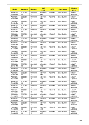 Page 230Appendix A218
AS5942G-
524G50MnSO2GBIII
10SO2GBIII
10N640GB5
.4KSNSM8XS 5 in 1-Build in 3rd WiFi 
2x2 BGN
AS5942G-
524G50MnSO2GBIII
10SO2GBIII
10N640GB5
.4KSNSM8XS 5 in 1-Build in 3rd WiFi 
2x2 BGN
AS5942G-
524G64BnSO2GBIII
10SO2GBIII
10N640GB5
.4KSNSM8XS 5 in 1-Build in 3rd WiFi 
2x2 BGN
AS5942G-
524G64BnSO2GBIII
10SO2GBIII
10N640GB5
.4KSNSM8XS 5 in 1-Build in 3rd WiFi 
2x2 BGN
AS5942G-
524G64MnSO2GBIII
10SO2GBIII
10N640GB5
.4KSNSM8XS 5 in 1-Build in 3rd WiFi 
2x2 BGN
AS5942G-
526G50MnSO2GBIII...