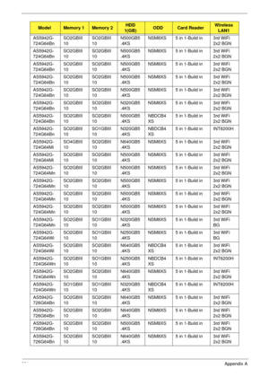 Page 233221Appendix A
AS5942G-
724G64BnSO2GBIII
10SO2GBIII
10N500GB5
.4KSNSM8XS 5 in 1-Build in 3rd WiFi 
2x2 BGN
AS5942G-
724G64BnSO2GBIII
10SO2GBIII
10N500GB5
.4KSNSM8XS 5 in 1-Build in 3rd WiFi 
2x2 BGN
AS5942G-
724G64BnSO2GBIII
10SO2GBIII
10N500GB5
.4KSNSM8XS 5 in 1-Build in 3rd WiFi 
2x2 BGN
AS5942G-
724G64BnSO2GBIII
10SO2GBIII
10N500GB5
.4KSNSM8XS 5 in 1-Build in 3rd WiFi 
2x2 BGN
AS5942G-
724G64BnSO2GBIII
10SO2GBIII
10N500GB5
.4KSNSM8XS 5 in 1-Build in 3rd WiFi 
2x2 BGN
AS5942G-
724G64BnSO2GBIII...