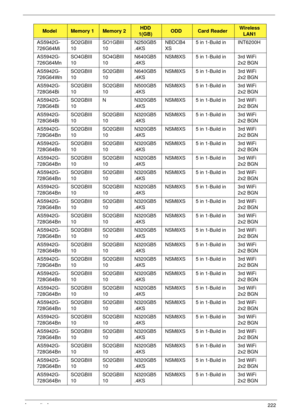 Page 234Appendix A222
AS5942G-
726G64MiSO2GBIII
10SO1GBIII
10N250GB5
.4KSNBDCB4
XS5 in 1-Build in INT6200H
AS5942G-
726G64MnSO4GBIII
10SO4GBIII
10N640GB5
.4KSNSM8XS 5 in 1-Build in 3rd WiFi 
2x2 BGN
AS5942G-
726G64WnSO2GBIII
10SO2GBIII
10N640GB5
.4KSNSM8XS 5 in 1-Build in 3rd WiFi 
2x2 BGN
AS5942G-
728G64BiSO2GBIII
10SO2GBIII
10N500GB5
.4KSNSM8XS 5 in 1-Build in 3rd WiFi 
2x2 BGN
AS5942G-
728G64BiSO2GBIII
10N N320GB5
.4KSNSM8XS 5 in 1-Build in 3rd WiFi 
2x2 BGN
AS5942G-
728G64BiSO2GBIII
10SO2GBIII
10N320GB5...