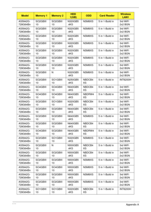 Page 235223Appendix A
AS5942G-
728G64BnSO2GBIII
10SO2GBIII
10N320GB5
.4KSNSM8XS 5 in 1-Build in 3rd WiFi 
2x2 BGN
AS5942G-
728G64BnSO2GBIII
10SO2GBIII
10N320GB5
.4KSNSM8XS 5 in 1-Build in 3rd WiFi 
2x2 BGN
AS5942G-
728G64BnSO2GBIII
10SO2GBIII
10N320GB5
.4KSNSM8XS 5 in 1-Build in 3rd WiFi 
2x2 BGN
AS5942G-
728G64BnSO2GBIII
10SO2GBIII
10N320GB5
.4KSNSM8XS 5 in 1-Build in 3rd WiFi 
2x2 BGN
AS5942G-
728G64BnSO2GBIII
10SO2GBIII
10N320GB5
.4KSNSM8XS 5 in 1-Build in 3rd WiFi 
2x2 BGN
AS5942G-
728G64BnSO2GBIII...