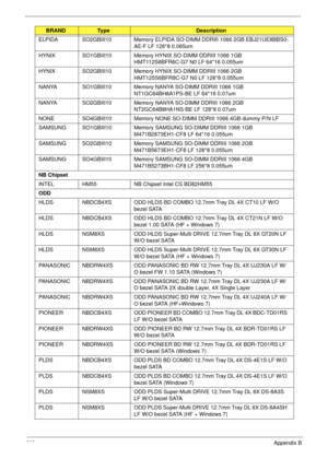 Page 240228Appendix B
ELPIDA SO2GBIII10 Memory ELPIDA SO-DIMM DDRIII 1066 2GB EBJ21UE8BBS0-
AE-F LF 128*8 0.065um
HYNIX SO1GBIII10 Memory HYNIX SO-DIMM DDRIII 1066 1GB 
HMT112S6BFR6C-G7 N0 LF 64*16 0.055um
HYNIX SO2GBIII10 Memory HYNIX SO-DIMM DDRIII 1066 2GB 
HMT125S6BFR8C-G7 N0 LF 128*8 0.055um
NANYA SO1GBIII10 Memory NANYA SO-DIMM DDRIII 1066 1GB 
NT1GC64BH8A1PS-BE LF 64*16 0.07um
NANYA SO2GBIII10 Memory NANYA SO-DIMM DDRIII 1066 2GB 
NT2GC64B8HA1NS-BE LF 128*8 0.07um
NONE SO4GBIII10 Memory NONE SO-DIMM...