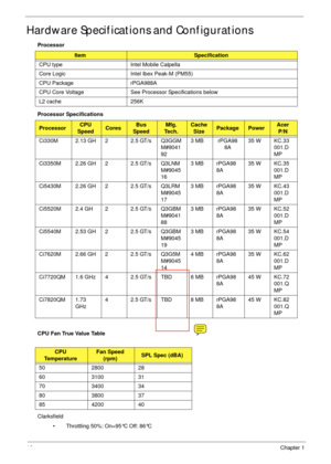 Page 2616Chapter 1
Hardware Specifications and Configurations
Processor
Processor Specifications
CPU Fan True Value Table
Clarksfield
• Throttling 50%: On=95°C Off: 86°C
ItemSpecification
CPU type Intel Mobile Calpella
Core Logic Intel Ibex Peak-M (PM55)
CPU Package rPGA988A
CPU Core Voltage See Processor Specifications below
L2 cache 256K
ProcessorCPU 
SpeedCoresBus 
SpeedMfg. 
Te c h .Cache 
SizePackagePowerAcer 
P/N
Ci330M 2.13 GH 2 2.5 GT/s Q3GGM
M#9041
923 MB rPGA98
8A35 W KC.33
001.D
MP
Ci3350M 2.26 GH 2...