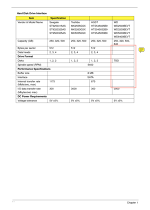 Page 3020Chapter 1
Hard Disk Drive Interface
ItemSpecification
Vendor & Model Name Seagate
ST9250315AS
ST9320325AS
ST9500325ASToshiba
MK2555GSX
MK3263GSX
MK5055GSXHGST
HTS545025B9
HTS545032B9
HTS545050B9WD
WD2500BEVT
WD3200BEVT
WD5000BEVT
WD6400BEVT
Capacity (GB) 250, 320, 500 250, 320, 500 250, 320, 500 250, 320, 500, 
640
Bytes per sector 512 512 512
Data heads 2, 3, 4 2, 3, 4 2, 3, 4
Drive Format
Disks 1, 2, 2 1, 2, 2 1, 2, 2 TBD
Spindle speed (RPM) 5400
Performance Specifications
Buffer size  8 MB
Interface...