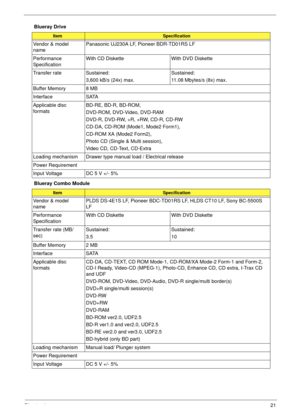 Page 31Chapter 121
Blueray Drive
Blueray Combo Module
ItemSpecification
Vendor & model 
namePanasonic UJ230A LF, Pioneer BDR-TD01RS LF
Performance 
SpecificationWith CD Diskette With DVD Diskette
Transfer rate  Sustained:
3,600 kB/s (24x) max.Sustained:
11.08 Mbytes/s (8x) max.
Buffer Memory 8 MB
Interface SATA
Applicable disc 
formatsBD-RE, BD-R, BD-ROM,
DVD-ROM, DVD-Video, DVD-RAM
DVD-R, DVD-RW, +R, +RW, CD-R, CD-RW
CD-DA, CD-ROM (Mode1, Mode2 Form1),
CD-ROM XA (Mode2 Form2),
Photo CD (Single & Multi...