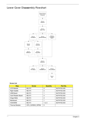 Page 6856Chapter 3
Lower Cover Disassembly Flowchart
Screw List
StepScrewQuantityPart No.
LCD Module M2.5*5 4 86.PH702.005
Right Saddle M2.5*5 2 86.PH702.005
USB Board M2.5*3 1 86.PH702.003
Card Reader Board M2.5*3 4 86.PH702.003
Hinge Wells M2.5*3 2 86.PH702.003
Mainboard M2.5*3 1 86.PH702.003
VGA/MXM M2.5*3 1 or 2 86.PH702.003
Thermal Module CPU_SCREW_SPRIN 5
Rem ove
VGA/MXM Card
Rem ove
Mainboard
Rem ove
USB Board
Rem ove
Keyboard
Rem ove
Upper Cover
Rem ove
LCD Module
Remove External
Modules before...