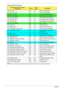 Page 160148Chapter 4
PEI Phase POST Code Table:
NOTE: The color bar items indicate 3rd party related functions that are platform dependent.
Functionality Name (Include 
PostCode.h)PhasePost 
CodeDescription
PEI_SIO_INIT PEI 70 Super I/O Initialization
PEI_CPU_REG_INIT PEI 71 CPU Early Initialization
PEI_CPU_AP_INITPEI72Multi-processor Early Initial
PEI_CPU_HT_RESETPEI73HyperTransport Initialization
PEI_PCIE_MMIO_INIT PEI 74 PCIE MMIO BAR Initialization
PEI_NB_REG_INIT PEI 75 North Bridge Early Initialization...