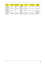 Page 236Appendix A224
AS5942G-
728G64BnSO2GBIII
10SO1GBIII
10N250GB5
.4KSNBDCB4
XS5 in 1-Build in INT6200H
AS5942G-
728G64MiSO2GBIII
10SO1GBIII
10N250GB5
.4KSNBDCB4
XS5 in 1-Build in INT6200H
AS5942G-
728G64WnSO2GBIII
10N N320GB5
.4KSNSM8XS 5 in 1-Build in 3rd WiFi 
2x2 BGN
AS5942G-
728G64WnSO2GBIII
10SO1GBIII
10N320GB5
.4KSNBDCB4
XS5 in 1-Build in INT6200H
ModelMemory 1Memory 2HDD 
1(GB)ODDCard ReaderWireless 
LAN1 