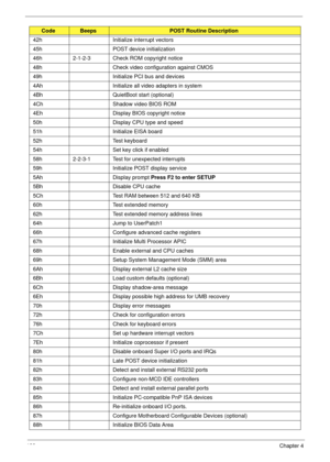 Page 142132Chapter 4
42h Initialize interrupt vectors
45h POST device initialization
46h 2-1-2-3 Check ROM copyright notice
48h Check video configuration against CMOS
49h Initialize PCI bus and devices
4Ah Initialize all video adapters in system
4Bh QuietBoot start (optional)
4Ch Shadow video BIOS ROM
4Eh Display BIOS copyright notice
50h Display CPU type and speed
51h Initialize EISA board
52h Test keyboard
54h Set key click if enabled
58h 2-2-3-1 Test for unexpected interrupts
59h Initialize POST display...