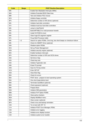 Page 143Chapter 4133
89h Enable Non-Maskable Interrupts (NMIs)
8Ah Initialize Extended BIOS Data Area
8Bh Test and initialize PS/2 mouse
8Ch Initialize floppy controller
8Fh Determine number of ATA drives (optional)
90h Initialize hard-disk controllers
91h Initialize local-bus hard-disk controllers
92h Jump to UserPatch2
93h Build MPTABLE for multi-processor boards
95h Install CD ROM for boot
96h Clear huge ES segment register
97h Fixup Multi Processor table
98h 1-2 Search for option ROMs. One long, two short...