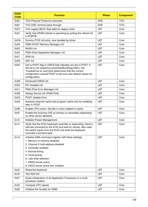 Page 149Chapter 4139
0x22 TCG Physical Presence execution DXE TCG
0xB1 TCG DXE common pass through DXE TCG
0xE3 First Legacy BIOS Task table for legacy reset LBT Core
0x20 Verify that DRAM refresh is operating by polling the refresh bit 
in PORTB.LBT Core
0xDA Dummy PCIE Init entry, now handled by driver LBT Core
0x29 PMM (POST Memory Manager) init LBT Core
0xE5 WHEA init LBT Core
0x33 PDM (Post Dispatcher Manager) init LBT Core
0x01 IPMI init LBT Core
0xD8 ASF Init LBT Core
0x09 Set in-POST flag in CMOS that...