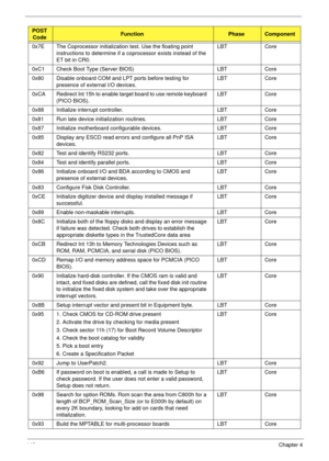 Page 152142Chapter 4
0x7E The Coprocessor initialization test. Use the floating point 
instructions to determine if a coprocessor exists instead of the 
ET bit in CR0.LBT Core
0xC1 Check Boot Type (Server BIOS) LBT Core
0x80 Disable onboard COM and LPT ports before testing for 
presence of external I/O devices.LBT Core
0xCA Redirect Int 15h to enable target board to use remote keyboard 
(PICO BIOS).LBT Core
0x88 Initialize interrupt controller. LBT Core
0x81 Run late device initialization routines. LBT Core
0x87...