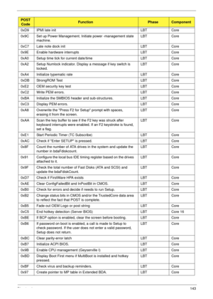 Page 153Chapter 4143
0xD9 IPMI late init LBT Core
0x9C Set up Power Management. Initiate power -management state 
machine.LBT Core
0xC7 Late note dock init LBT Core
0x9E Enable hardware interrupts LBT Core
0xA0 Setup time tick for current date/time LBT Core
0xA2 Setup Numlock indicator. Display a message if key switch is 
locked.LBT Core
0xA4 Initialize typematic rate LBT Core
0xDB StrongROM Test LBT Core
0xE2 OEM security key test LBT Core
0xC2 Write PEM errors. LBT Core
0xBA Initialize the SMBIOS header and...