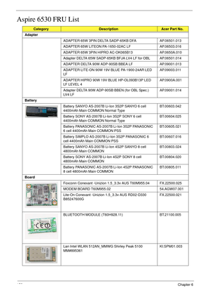 Page 162152Chapter 6
Aspire 6530 FRU List
CategoryDescriptionAcer Part No.
Adapter
ADAPTER 65W 3PIN DELTA SADP-65KB DFA AP.06501.013
ADAPTER 65W LITEON PA-1650-02AC LF AP.06503.016
ADAPTER 65W 3PIN HIPRO AC-OK065B13 AP.0650A.010
Adapter DELTA 65W SADP-65KB BFJA LV4 LF for OBL AP.06501.014
ADAPTER DELTA 90W ADP-90SB BBEA LF AP.09001.013
ADAPTER LITE-ON 90W 19V BLUE PA-1900-24AR LED 
LFAP.09003.011
ADAPTER HIPRO 90W 19V BLUE HP-OL093B13P LED 
LF LEVEL 4AP.0900A.001
Adapter DELTA 90W ADP-90SB BBEN (for OBL Spec.)...