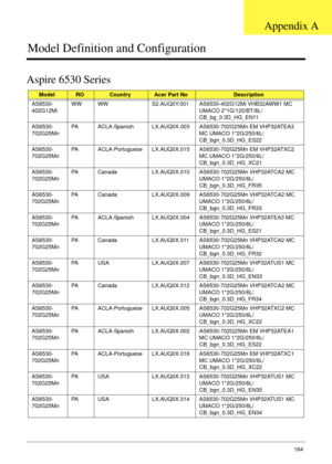 Page 174Appendix A164
Model Definition and Configuration
Aspire 6530 Series
ModelROCountryAcer Part NoDescription
AS6530-
402G12Mi WW WW S2.AUQ0Y.001 AS6530-402G12Mi VHB32AWW1 MC 
UMACO 2*1G/120/BT/6L/
CB_bg_0.3D_HG_EN11
AS6530-
702G25Mn PA ACLA-Spanish LX.AUQ0X.003 AS6530-702G25Mn EM VHP32ATEA3 
MC UMACO 1*2G/250/6L/
CB_bgn_0.3D_HG_ES22
AS6530-
702G25Mn PA ACLA-Portuguese LX.AUQ0X.015 AS6530-702G25Mn EM VHP32ATXC2 
MC UMACO 1*2G/250/6L/
CB_bgn_0.3D_HG_XC21
AS6530-
702G25Mn PA Canada LX.AUQ0X.010 AS6530-702G25Mn...