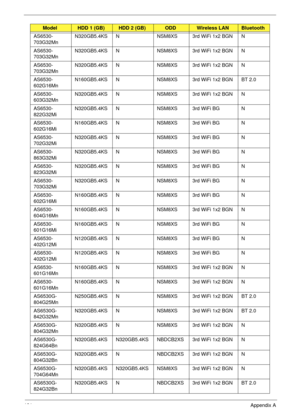 Page 201191Appendix A
AS6530-
703G32Mn N320GB5.4KS N NSM8XS 3rd WiFi 1x2 BGN N
AS6530-
703G32Mn N320GB5.4KS N NSM8XS 3rd WiFi 1x2 BGN N
AS6530-
703G32Mn N320GB5.4KS N NSM8XS 3rd WiFi 1x2 BGN N
AS6530-
602G16Mn N160GB5.4KS N NSM8XS 3rd WiFi 1x2 BGN BT 2.0
AS6530-
603G32Mn N320GB5.4KS N NSM8XS 3rd WiFi 1x2 BGN N
AS6530-
822G32Mi N320GB5.4KS N NSM8XS 3rd WiFi BG N
AS6530-
602G16Mi N160GB5.4KS N NSM8XS 3rd WiFi BG N
AS6530-
702G32Mi N320GB5.4KS N NSM8XS 3rd WiFi BG N
AS6530-
863G32Mi N320GB5.4KS N NSM8XS 3rd WiFi BG...