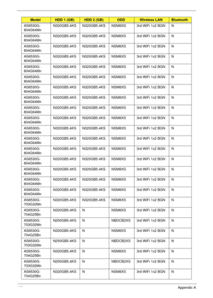 Page 203193Appendix A
AS6530G-
804G64Mn N320GB5.4KS N320GB5.4KS NSM8XS 3rd WiFi 1x2 BGN N
AS6530G-
804G64Mn N320GB5.4KS N320GB5.4KS NSM8XS 3rd WiFi 1x2 BGN N
AS6530G-
804G64Mn N320GB5.4KS N320GB5.4KS NSM8XS 3rd WiFi 1x2 BGN N
AS6530G-
804G64Mn N320GB5.4KS N320GB5.4KS NSM8XS 3rd WiFi 1x2 BGN N
AS6530G-
804G64Mn N320GB5.4KS N320GB5.4KS NSM8XS 3rd WiFi 1x2 BGN N
AS6530G-
804G64Mn N320GB5.4KS N320GB5.4KS NSM8XS 3rd WiFi 1x2 BGN N
AS6530G-
804G64Mn N320GB5.4KS N320GB5.4KS NSM8XS 3rd WiFi 1x2 BGN N
AS6530G-
804G64Mn...