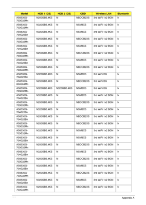 Page 205195Appendix A
AS6530G-
703G32Mn N250GB5.4KS N NBDCB2XS 3rd WiFi 1x2 BGN N
AS6530G-
703G32Mn N320GB5.4KS N NSM8XS 3rd WiFi 1x2 BGN N
AS6530G-
704G25Bn N320GB5.4KS N NSM8XS 3rd WiFi 1x2 BGN N
AS6530G-
703G32Mn N250GB5.4KS N NBDCB2XS 3rd WiFi 1x2 BGN N
AS6530G-
704G25Bn N320GB5.4KS N NSM8XS 3rd WiFi 1x2 BGN N
AS6530G-
703G32Mn N250GB5.4KS N NBDCB2XS 3rd WiFi 1x2 BGN N
AS6530G-
704G25Bn N320GB5.4KS N NSM8XS 3rd WiFi 1x2 BGN N
AS6530G-
703G32Mn N250GB5.4KS N NBDCB2XS 3rd WiFi 1x2 BGN N
AS6530G-
704G25Bn...