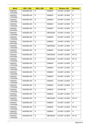 Page 209199Appendix A
AS6530G-
703G32Mn N320GB5.4KS N NSM8XS 3rd WiFi 1x2 BGN N
AS6530G-
703G25Mn N320GB5.4KS N NSM8XS 3rd WiFi 1x2 BGN N
AS6530G-
703G32Mn N250GB5.4KS N NSM8XS 3rd WiFi 1x2 BGN N
AS6530G-
703G32Mn N320GB5.4KS N NSM8XS 3rd WiFi 1x2 BGN N
AS6530G-
804G32Bn N320GB5.4KS N NSM8XS 3rd WiFi 1x2 BGN N
AS6530G-
703G32Mn N320GB5.4KS N NBDCB2XS 3rd WiFi 1x2 BGN N
AS6530G-
703G32Mn N320GB5.4KS N NSM8XS 3rd WiFi 1x2 BGN N
AS6530G-
804G32Bn N320GB5.4KS N NSM8XS 3rd WiFi 1x2 BGN N
AS6530G-
703G32Mn N320GB5.4KS...