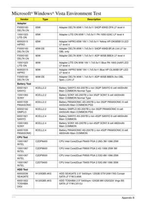 Page 212202Appendix B
Microsoft® Windows® Vista Environment Test
VendorTy p eDescription
Adapter
F0000183 
DELTA CN65W Adapter DELTA 65W 1.7x5.5x11 SADP-65KB DFA LF level 4
10001023 
LITE-ON65W Adapter LITE-ON 65W 1.7x5.5x11 PA-1650-02AC LF level 4
60002015 
HIPRO65W Adapter HIPRO 65W 19V 1.7x5.5x11 Yellow HP-OK065B13 LED 
LF level 4
F0000183 
DELTA CN65W-DE Adapter DELTA 65W 1.7x5.5x11 SADP-65KB BFJA LV4 LF for 
OBL only
F0000183 
DELTA CN90W Adapter DELTA 90W 1.7x5.5x11 ADP-90SB BBEA LF level 4
10001023...