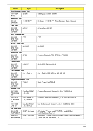 Page 215Appendix B205
Southbridge Chipset Test
10001067 
INTELICH9M SB Chipset Intel CS ICH9M
Keyboard Test
820123 
DARFON17_18KB-FV1 Keyboard 17_18KB-FV1 Teton Standard Black (Glossy)
LAN Test
9999995 
ONE TIME 
VENDERAR8121 Atheros Lan AR8121
WiFi Antenna Test
9999995 
ONE TIME 
VENDERPIFA PIFA
Audio Codec Test
9999995 
ONE TIME 
VENDERALC888S ALC888S
Bluetooth Test
9999995 
ONE TIME 
VENDERBT 2.0 Foxconn Bluetooth FOX_BRM_2.0 F/W 300
Camera Test
9999995 
ONE TIME 
VENDER0.3M DV Suyin 0.3M DV Camellia_2
Card...