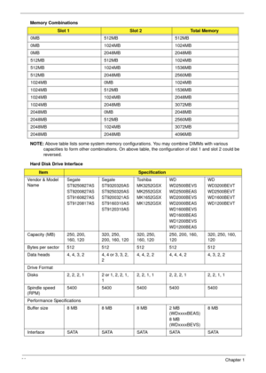 Page 3020Chapter 1
Memory Combinations 
NOTE: Above table lists some system memory configurations. You may combine DIMMs with various 
capacities to form other combinations. On above table, the configuration of slot 1 and slot 2 could be 
reversed.
Hard Disk Drive Interface
Slot 1Slot 2Total Memory
0MB 512MB 512MB
0MB 1024MB 1024MB
0MB 2048MB 2048MB
512MB 512MB 1024MB
512MB 1024MB 1536MB
512MB 2048MB 2560MB
1024MB 0MB 1024MB
1024MB 512MB 1536MB
1024MB 1024MB 2048MB
1024MB 2048MB 3072MB
2048MB 0MB 2048MB
2048MB...