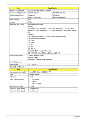 Page 3222Chapter 1
Combo Drive Module
ItemSpecification
Vendor & model name HLDS/GSA-T50N, Philips DS-8A2S
Performance Specification With CD Diskette With DVD Diskette
Transfer rate (MB/sec) Sustained:
Max 3.5 Mbytes/secSustained:
Max 10 Mbytes/sec
Buffer Memory 2MB
Interface SATA 
Applicable disc format Applicable media types:
Writing:
Confirms to DVD+R Version 1.2 and DVD+RW Version 1.3 / DVD+R DL 
Version 1.0 /DVD-R Version 2.0 / DVD-RW Version 1.2 / DVD-R DL Version 
3.0. 
Reading:
DVD single/dual layer...