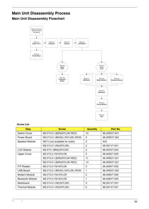 Page 69Chapter 359
Main Unit Disassembly Process
Main Unit Disassembly Flowchart
Screw List
StepScrewQuantityPart No.
Switch Cover M2.5*6.5-I (BZN(NYLOK-RED) 10 86.ARE07.001
Power Board M2.0*3.0-I (BKAG) (NYLOK) IRON 3 86.ARE07.002
Speaker Module M3*3 (not available for order) 3 N/A
M2.5*4.0-I (NI)(NYLOK) 2 86.D01V7.001
LCD Module M2.5*5-I (BNI)(NYLOK) 4 86.A03V7.003
Upper Cover M2.0*3.0-I-NI-NYLOK  5 86.A08V7.005
M2.5*6.5-I (BZN(NYLOK-RED) 11 86.ARE07.001
M2.5*6.5-I (BZN(NYLOK-RED) 10 86.ARE07.001
F/P Reader...