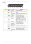 Page 17Chapter 17
Left View
No.IconItemDescription
1 DC in jack Connects to an AC adapter
2 Ethernet (RJ-45) 
portConnects to an Ethernet 10/100/1000-based 
network.
3 Acer EasyPort IV 
connectorConnects to Acer EasyPort IV (only for certain 
models).
4 External display 
(VGA) portConnects to a display device 
(e.g. external monitor, LCD projector).
5
HDMIHDMI port Supports high definition digital video 
connections (only for certain models).
6
 /  
e SATAUSB 2.0 / 
e SATA portConnects to USB 2.0 or eSATA...