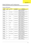 Page 174Appendix A164
Model Definition and Configuration
Aspire 6530 Series
ModelROCountryAcer Part NoDescription
AS6530-
402G12Mi WW WW S2.AUQ0Y.001 AS6530-402G12Mi VHB32AWW1 MC 
UMACO 2*1G/120/BT/6L/
CB_bg_0.3D_HG_EN11
AS6530-
702G25Mn PA ACLA-Spanish LX.AUQ0X.003 AS6530-702G25Mn EM VHP32ATEA3 
MC UMACO 1*2G/250/6L/
CB_bgn_0.3D_HG_ES22
AS6530-
702G25Mn PA ACLA-Portuguese LX.AUQ0X.015 AS6530-702G25Mn EM VHP32ATXC2 
MC UMACO 1*2G/250/6L/
CB_bgn_0.3D_HG_XC21
AS6530-
702G25Mn PA Canada LX.AUQ0X.010 AS6530-702G25Mn...