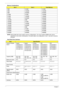 Page 3020Chapter 1
Memory Combinations 
NOTE: Above table lists some system memory configurations. You may combine DIMMs with various 
capacities to form other combinations. On above table, the configuration of slot 1 and slot 2 could be 
reversed.
Hard Disk Drive Interface
Slot 1Slot 2Total Memory
0MB 512MB 512MB
0MB 1024MB 1024MB
0MB 2048MB 2048MB
512MB 512MB 1024MB
512MB 1024MB 1536MB
512MB 2048MB 2560MB
1024MB 0MB 1024MB
1024MB 512MB 1536MB
1024MB 1024MB 2048MB
1024MB 2048MB 3072MB
2048MB 0MB 2048MB
2048MB...