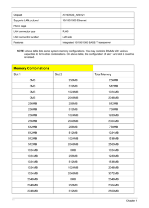 Page 3832Chapter 1
  
NOTE: Above table lists some system memory configurations. You may combine DIMMs with various 
capacities to form other combinations. On above table, the configuration of slot 1 and slot 2 could be 
reversed. Chipset ATHEROS_AR8121
Supports LAN protocol 10/100/1000 Ethernet
PCI-E Giga
LAN connector type RJ45
LAN connector location Left side
Features Integrated 10/100/1000 BASE-T transceiver
Memory Combinations
Slot 1 Slot 2 Total Memory
0MB 256MB 256MB
0MB 512MB 512MB
0MB 1024MB 1024MB
0MB...