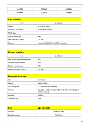 Page 39Chapter 133
 
2048MB 1024MB 3072MB
2048MB 2048MB 4096MB
LAN Interface
ItemSpecification
Chipset ATHEROS_AR8121
Supports LAN protocol 10/100/1000 Ethernet
PCI-E Giga
LAN connector type RJ45
LAN connector location Left side
Features Integrated 10/100/1000 BASE-T transceiver
Modem Interface
ItemSpecification
Data modem data baud rate (bps) 56K
Supports modem protocol V.92
Modem connector type RJ11
Modem connector location Left side
Bluetooth Interface
Item Specification
Chipset Built-in ICH8M
Data...