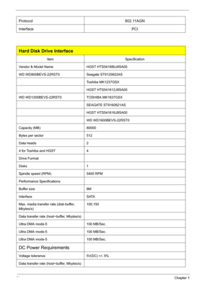 Page 4034Chapter 1
Protocol 802.11AGN
Interface PCI 
Hard Disk Drive Interface
ItemSpecification
Vendor & Model Name HGST HTS541680J9SA00
WD WD800BEVS-22RST0 Seagate ST9120822AS
Toshiba MK1237GSX
HGST HTS541612J9SA00
WD WD1200BEVS-22RST0 TOSHIBA MK1637GSX 
SEAGATE ST9160821AS
HGST HTS541616J9SA00
WD WD1600BEVS-22RST0
Capacity (MB) 80000
Bytes per sector 512
Data heads 2
4 for Toshiba and HGST 4
Drive Format
Disks 1
Spindle speed (RPM) 5400 RPM
Performance Specifications
Buffer size  8M
Interface SATA
Max. media...