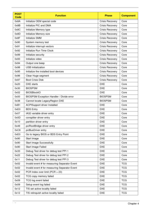 Page 150140Chapter 4
0x8A Initialize OEM special code Crisis Recovery Core
0x8B Initialize PIC and DMA Crisis Recovery Core
0x8C Initialize Memory type Crisis Recovery Core
0x8D Initialize Memory size Crisis Recovery Core
0x8F Initialize SMM Crisis Recovery Core
0x90 System memory test Crisis Recovery Core
0x91 Initialize interrupt vectors Crisis Recovery Core
0x92 Initialize Run Time Clock Crisis Recovery Core
0x99 Initialize security Crisis Recovery Core
0x93 Initialize video Crisis Recovery Core
0x94 Output...