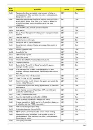 Page 155Chapter 4145
0xB6 If password on boot is enabled, a call is made to Setup to 
check password. If the user does not enter a valid password, 
Setup does not return.LBT Core
0x98 Search for option ROMs. Rom scan the area from C800h for a 
length of BCP_ROM_Scan_Size (or to E000h by default) on 
every 2K boundary, looking for add on cards that need 
initialization.LBT Core
0x93 Build the MPTABLE for multi-processor boards LBT Core
0xD9 IPMI late init LBT Core
0x9C Set up Power Management. Initiate power...