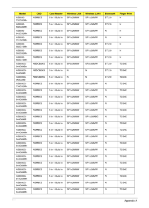 Page 211201Appendix A
AS6930-
732G32MnNSM8XS 5 in 1-Build in SP1x2MMW SP1x2MMW BT 2.0 N
AS6930-
582G32MnNSM8XS 5 in 1-Build in SP1x2MMW SP1x2MMW BT 2.0 N
AS6930-
842G32MnNSM8XS 5 in 1-Build in SP1x2MMW SP1x2MMW N N
AS6930-
731G25MnNSM8XS 5 in 1-Build in SP1x2MMW SP1x2MMW N N
AS6930-
582G16MnNSM8XS 5 in 1-Build in SP1x2MMW SP1x2MMW BT 2.0 N
AS6930-
592G32MnNSM8XS 5 in 1-Build in SP1x2MMW SP1x2MMW BT 2.0 N
AS6930-
592G16MnNSM8XS 5 in 1-Build in SP1x2MMW SP1x2MMW BT 2.0 N
AS6930G-
944G64BnNBDCB2XS 5 in 1-Build in...