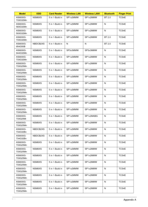 Page 221211Appendix A
AS6930G-
733G32MnNSM8XS 5 in 1-Build in SP1x2MMW SP1x2MMW BT 2.0 TCS4E
AS6930G-
583G32MnNSM8XS 5 in 1-Build in SP1x2MMW SP1x2MMW N TCS4E
AS6930G-
593G32MnNSM8XS 5 in 1-Build in SP1x2MMW SP1x2MMW N TCS4E
AS6930G-
733G32MnNSM8XS 5 in 1-Build in SP1x2MMW SP1x2MMW BT 2.0 TCS4E
AS6930G-
954G50BNBDCB2XS 5 in 1-Build in N N BT 2.0 TCS4E
AS6930G-
944G32MnNSM8XS 5 in 1-Build in SP3x3MMW SP3x3MMW N TCS4E
AS6930G-
733G32MnNSM8XS 5 in 1-Build in SP1x2MMW SP1x2MMW N TCS4E
AS6930G-
733G25MnNSM8XS 5 in...