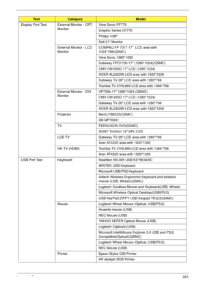 Page 231Appendix B221
Display Port Test External Monitor - CRT 
MonitorView Sonic PF775
Graphic Series GT775
Philips 109P
Dell 21 Monitor
External Monitor - LCD 
MonitorCOMPAQ FP 7317 17  LCD area with 
1024*768(QSMC)
View Sonic 1680*1050
Gateway FPD1730 17 (1280*1024)(QSMC)
CMV CM-930D 17 LCD (1280*1024)
ACER AL2423W LCD area with 1920*1200
Gateway TV 26 LCD area with 1280*768
Toshiba TV 37HL869 LCD area with 1366*768
External Monitor - DVI 
MonitorVP730b 17 1280*1024 (QSMC)
CMV CM-930D 17 LCD (1280*1024)...