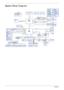 Page 144Chapter 1
System Block Diagram
Azalia
ODD (SATA)
(RTS5158E)
FSB
XTAL
32.768KHz
Media 
Cardreader
SATA1
XTAL
14.318MHz
CIR
XTAL
32.768KHz
PCI-Express
X4 DMI interface
Fan Driver
USB Port x 3
EC (WPC775LDG)
LPC
Penryn 479
USB 2.0
ICS: ICS9LPRS365BGLFT
SELGO: SLG8SP512K05
HDD (SATA) *2
Thermal Sensor
ICH9M
SPI ROM
Cantiga
Card Reader
Connector
Touch Pad
USB11CCDGiga-LANATHEROS
XTAL
25MHz
Transformer
USB0, 4, 7
SATA0
NB
SB
667/800/1067 Mhz
K/B COON.
CLOCK GENERATOR
SATA4
PCIE-6
(AR8121)
RJ45
MMB
667/800...